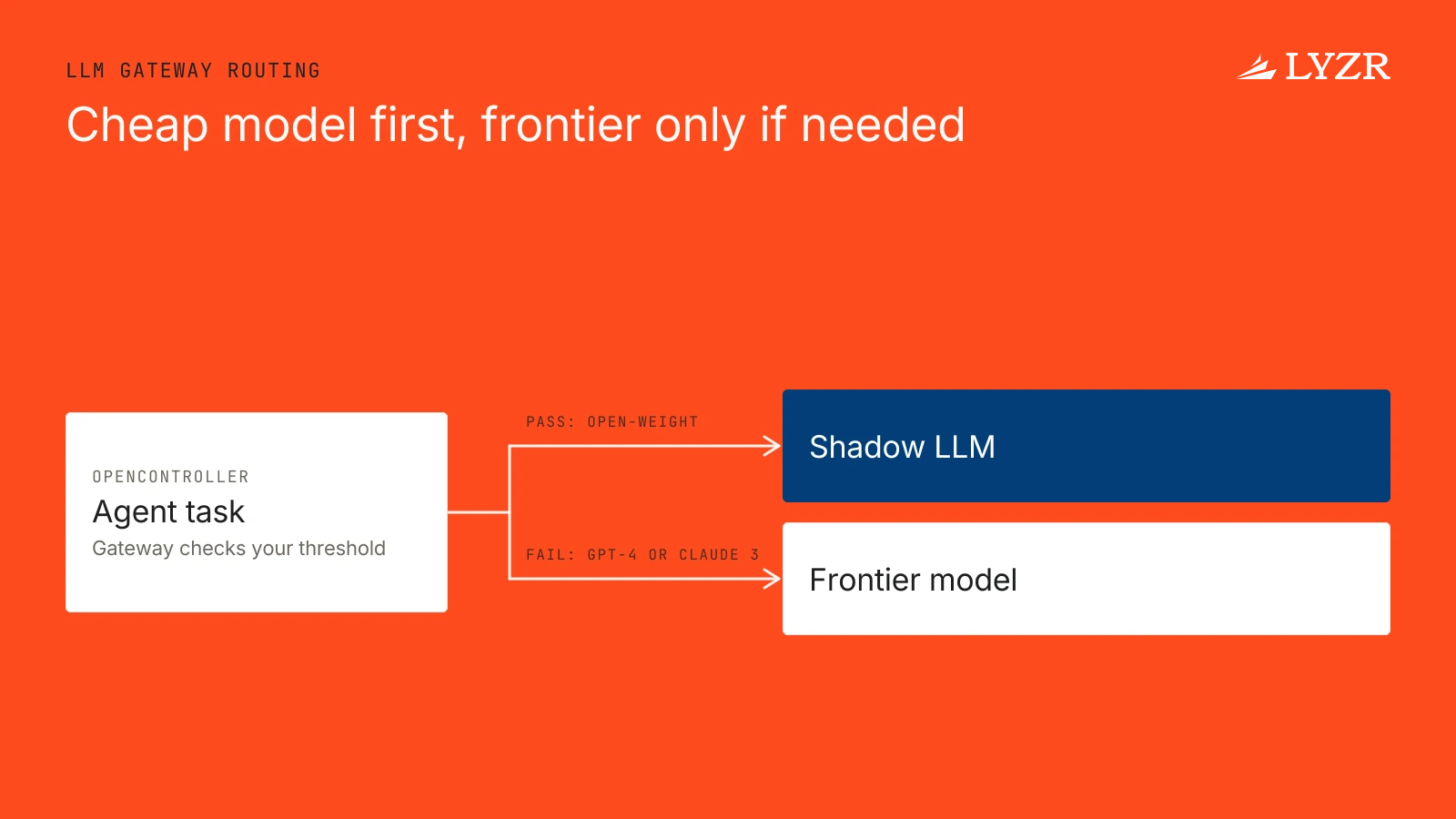 How does Lyzr’s LLM gateway reduce token costs by routing between open-weight and frontier models?