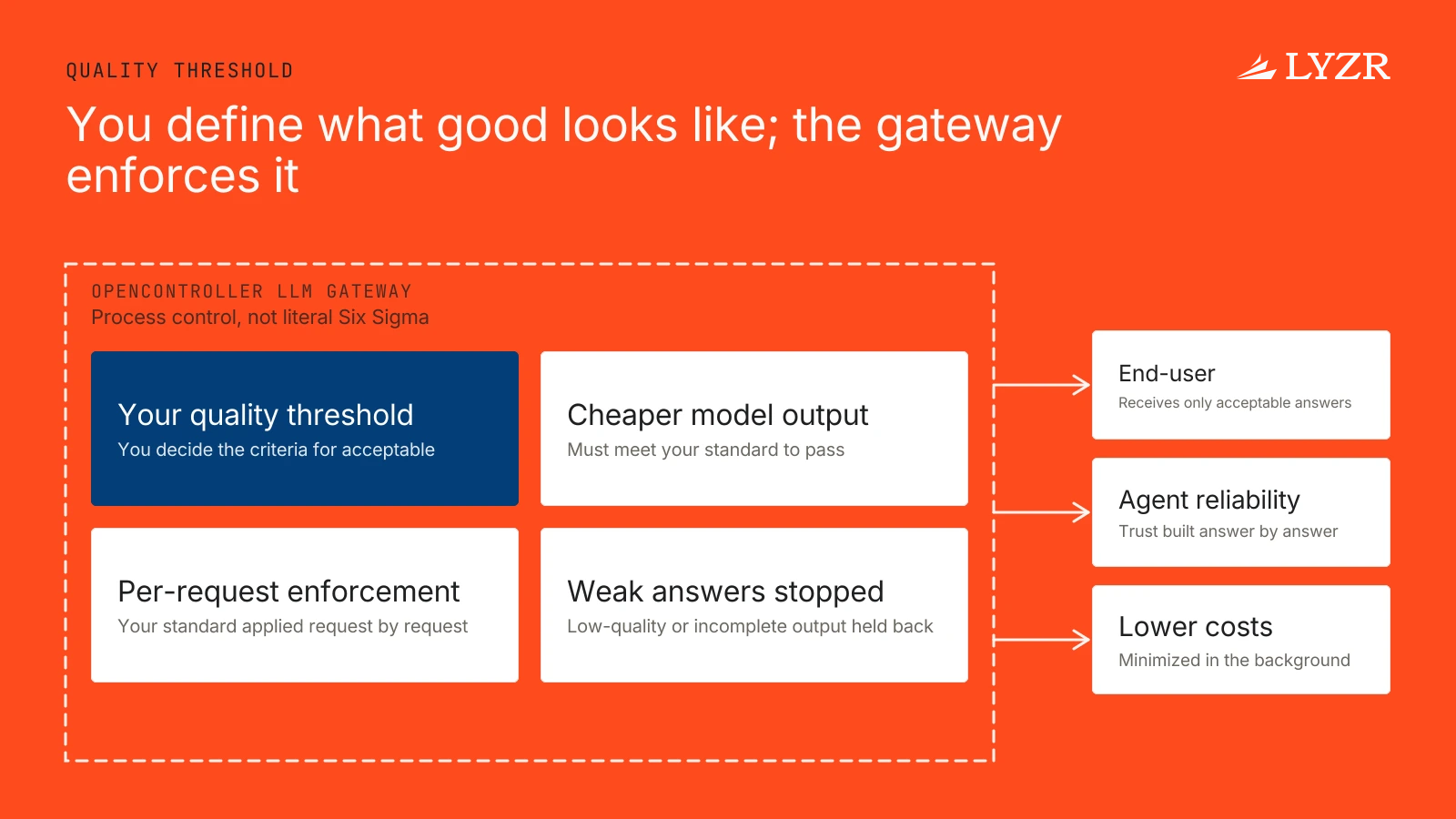 How does Lyzr's LLM gateway reduce token costs by routing between open-weight and frontier models? 3 A comparison shows weak answers reaching users without a quality threshold versus the gateway enforcing a user-defined threshold so only acceptable answers get through.