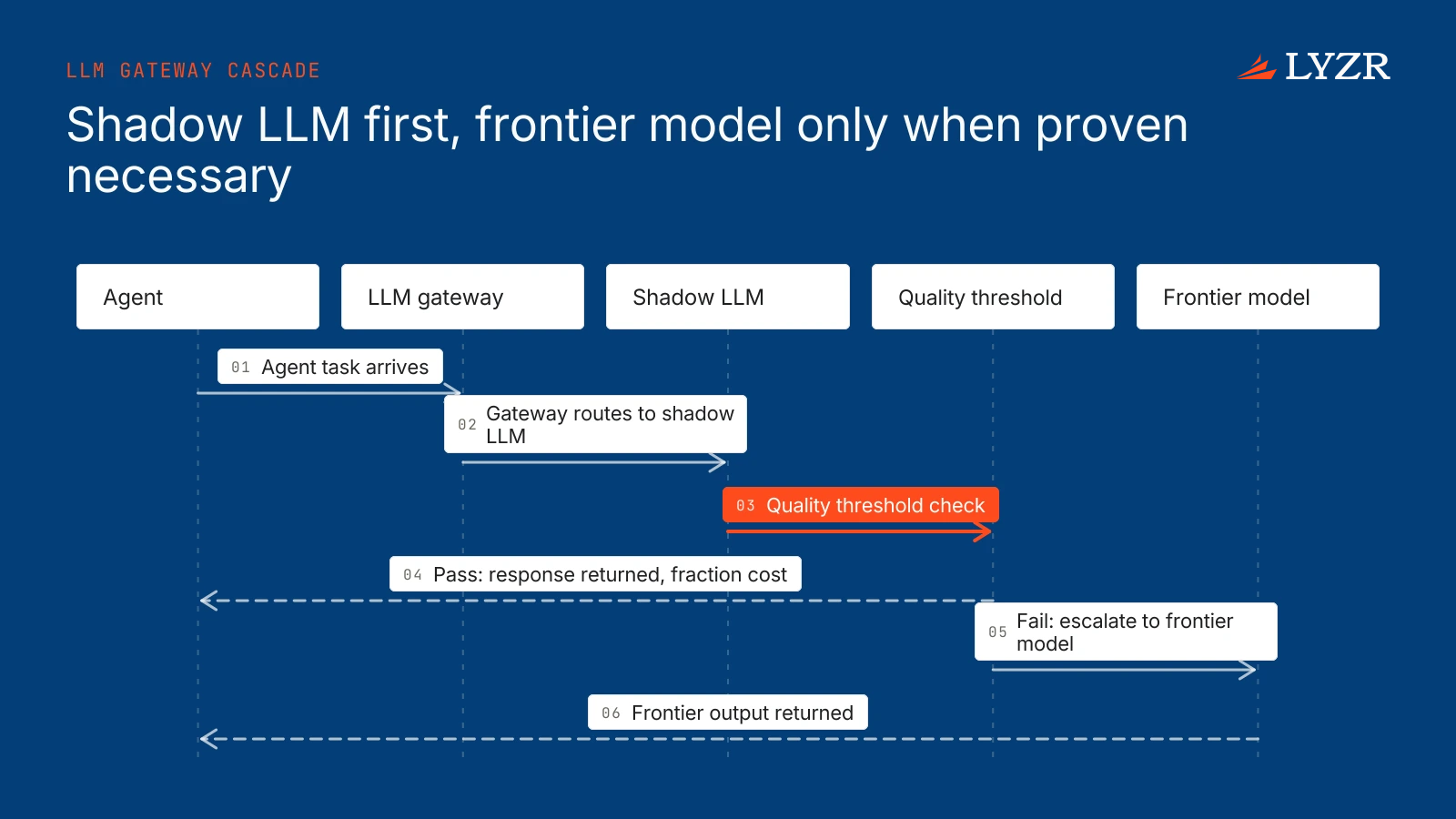 How does Lyzr's LLM gateway reduce token costs by routing between open-weight and frontier models? 1 A single request passes through the gateway to a shadow open-weight model, a quality check, and then either returns or escalates to a frontier model.