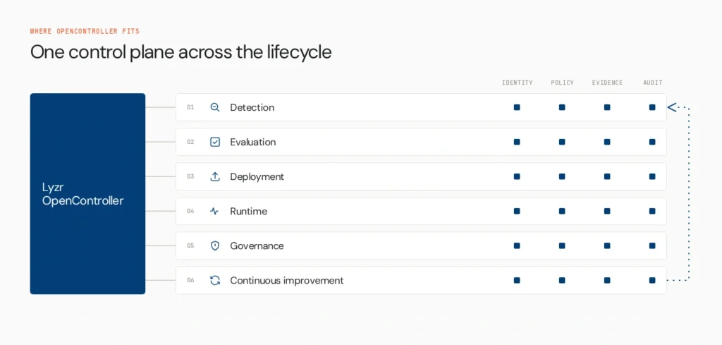 Best Tools for Hallucination Detection in LLMs (2026) 4 opencontroller lifecycle fit v2