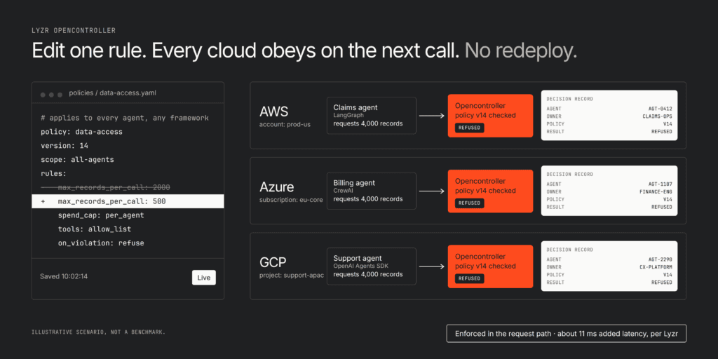 7 best tools for AI policy enforcement at scale (2026) 3 Lyzr Opencontroller applying one policy change to agents on AWS, Azure and GCP and refusing over-limit calls