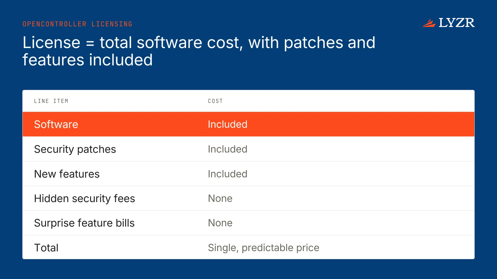 A ledger showing the OpenController license as one total cost, with security patches and new features included and no hidden fees.