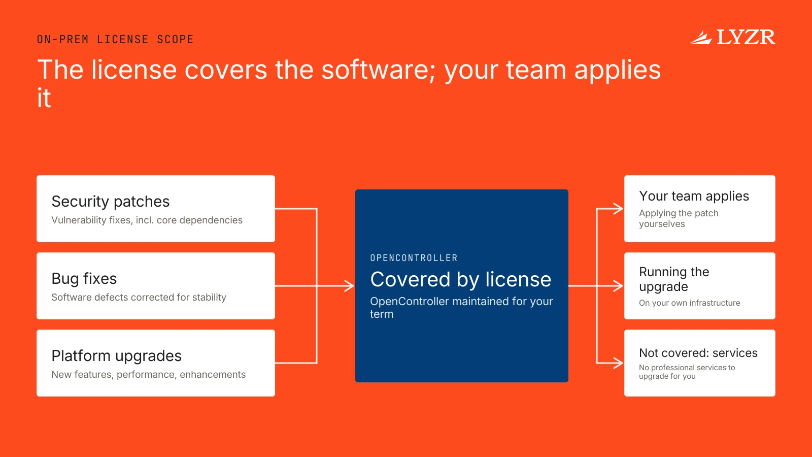 A two-column comparison of what the OpenController license includes (patches, bug fixes, upgrades) versus what the customer's team does (applying patches and running upgrades).