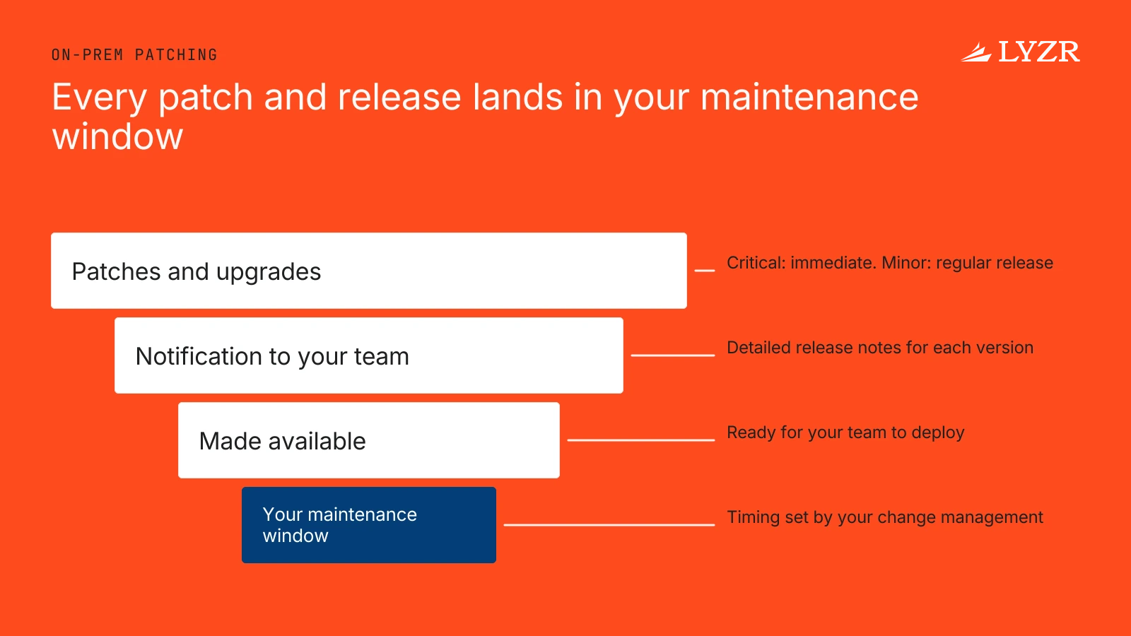 Two release lanes, one for immediate critical patches and one for bundled regular releases, both ending in the customer's own maintenance window for deployment.