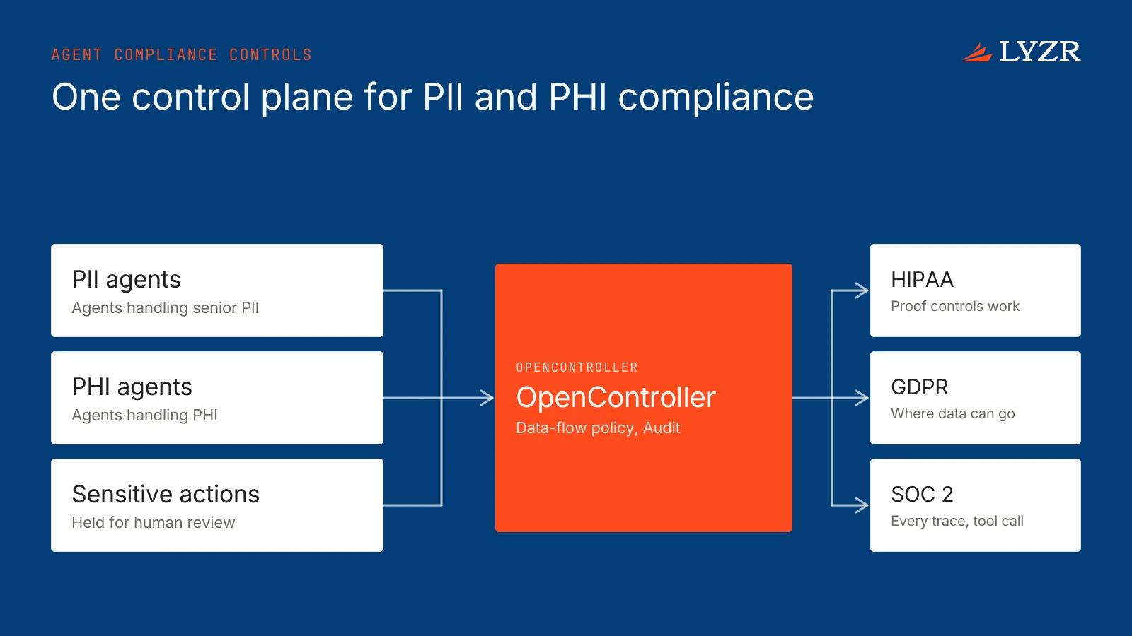 How does Lyzr’s control plane support HIPAA, GDPR, and SOC 2 compliance for agents handling senior PII and PHI?