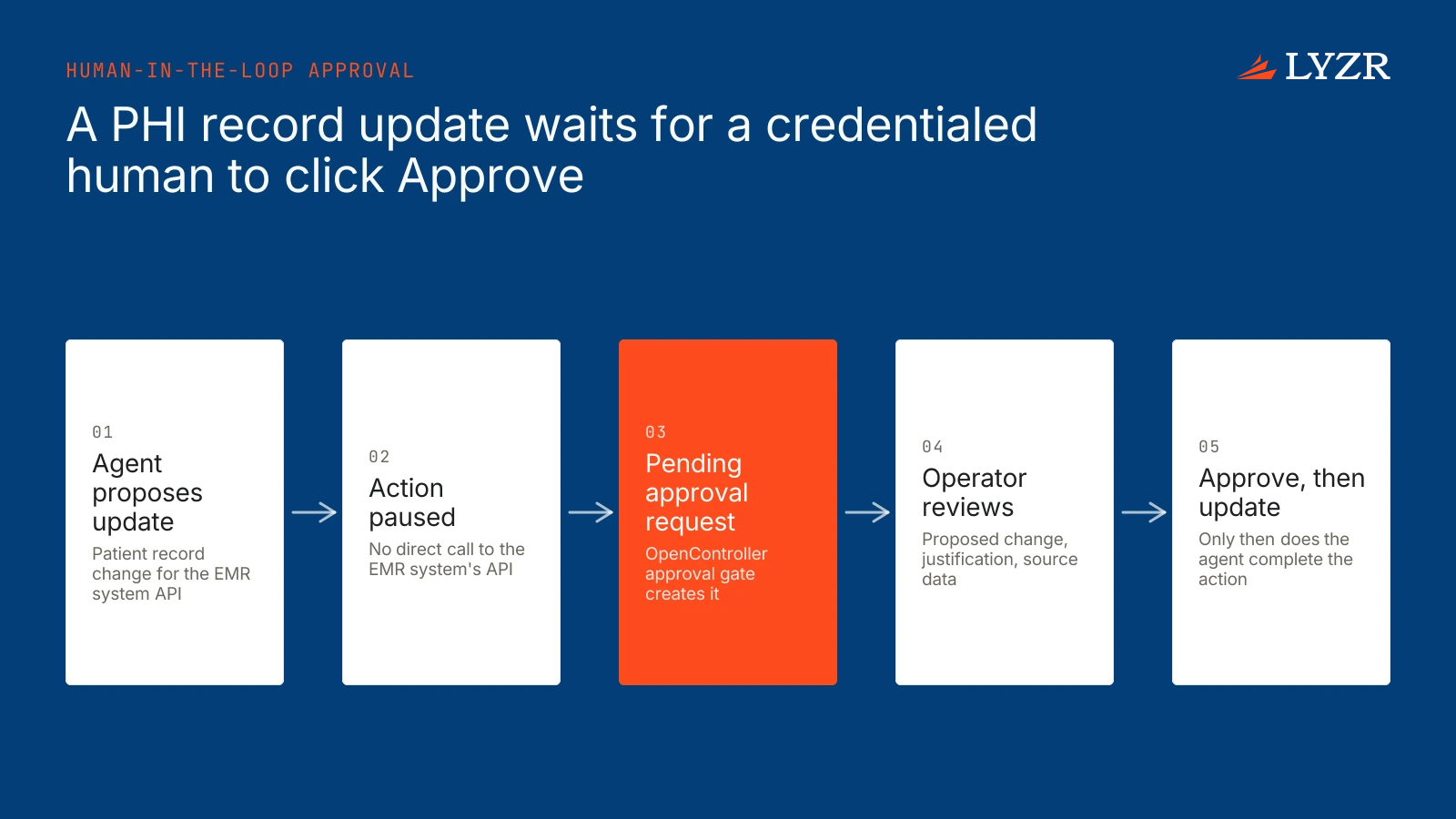 An agent's proposed EMR record update is paused as a pending approval, reviewed by a credentialed operator, and completed only after approval.