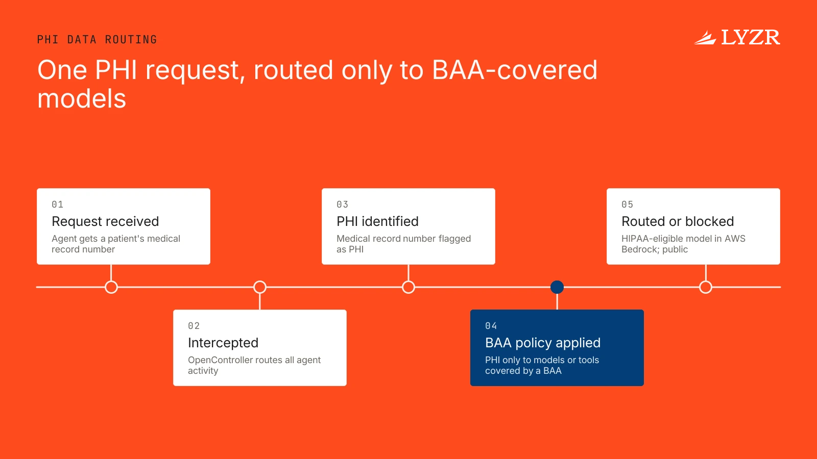 A request with a medical record number is intercepted, flagged as PHI, routed to a HIPAA-eligible AWS Bedrock model, and blocked from a public API.