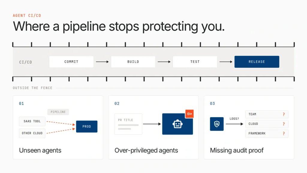 Three gaps a CI/CD pipeline cannot close for AI agents: unseen agents, over-privileged pipeline agents and missing audit proof