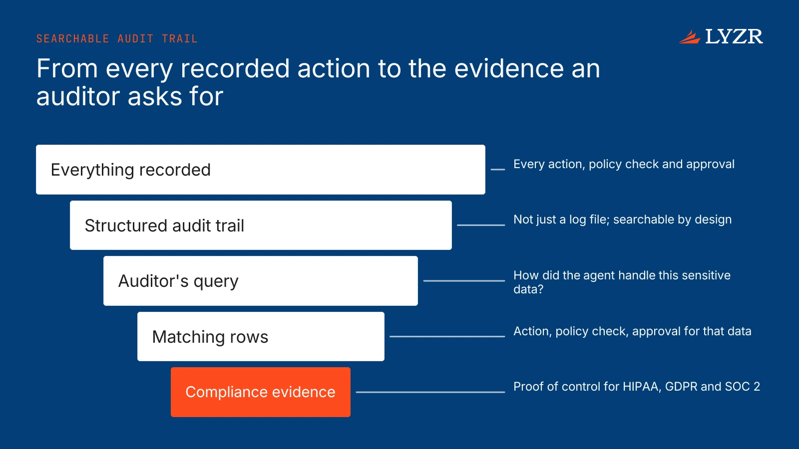 How is AI agent governance managed in Lyzr's control plane? 2 A ledger of recorded agent actions, policy checks and approvals, searched by an auditor's query, with the matching rows returned as compliance evidence for HIPAA, GDPR and SOC 2.
