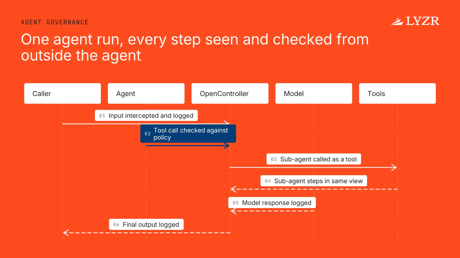 How is AI agent governance managed in Lyzr's control plane? 1 A sequence diagram of one agent run in which OpenController intercepts the input, checks a tool call against a central policy, and logs the model response and final output in one unified view.