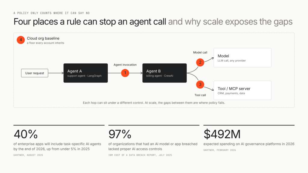 7 best tools for AI policy enforcement at scale (2026) 2 Four points where AI policy enforcement can stop an agent call: agent invocation, model call, tool call and cloud baseline
