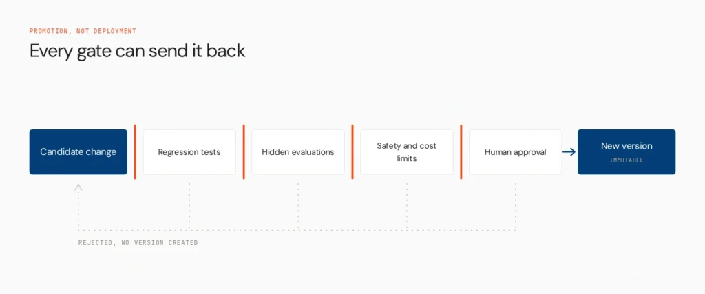 promotion gate pipeline v2