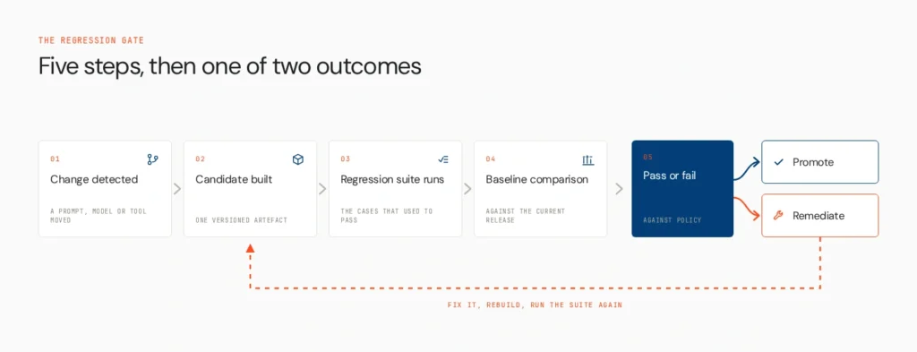 regression gate five steps v2
