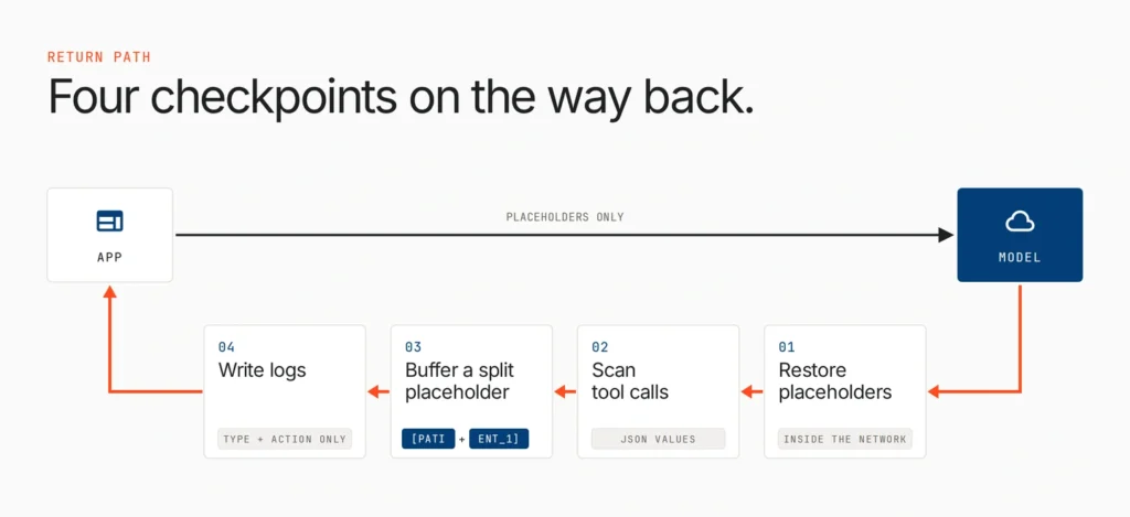 How to redact PII and PHI before it reaches an LLM 4 Restoring redacted values and checking LLM responses, tool-call arguments, streamed output and logs