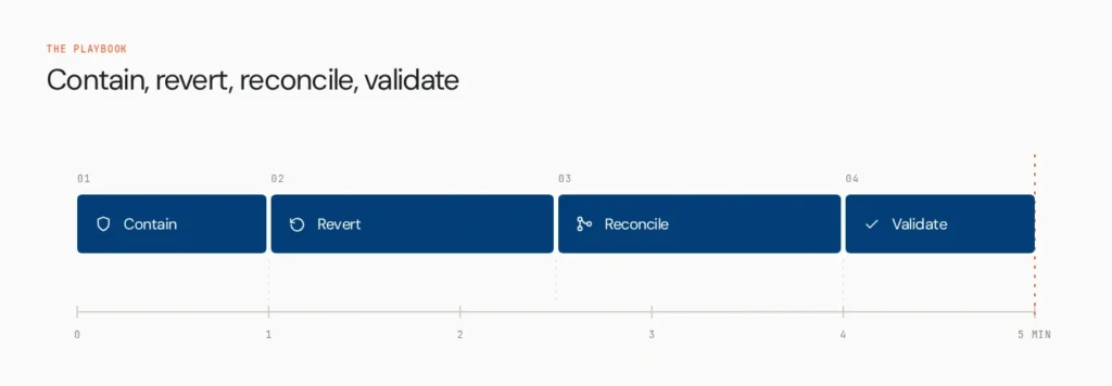 rollback playbook timeline v2