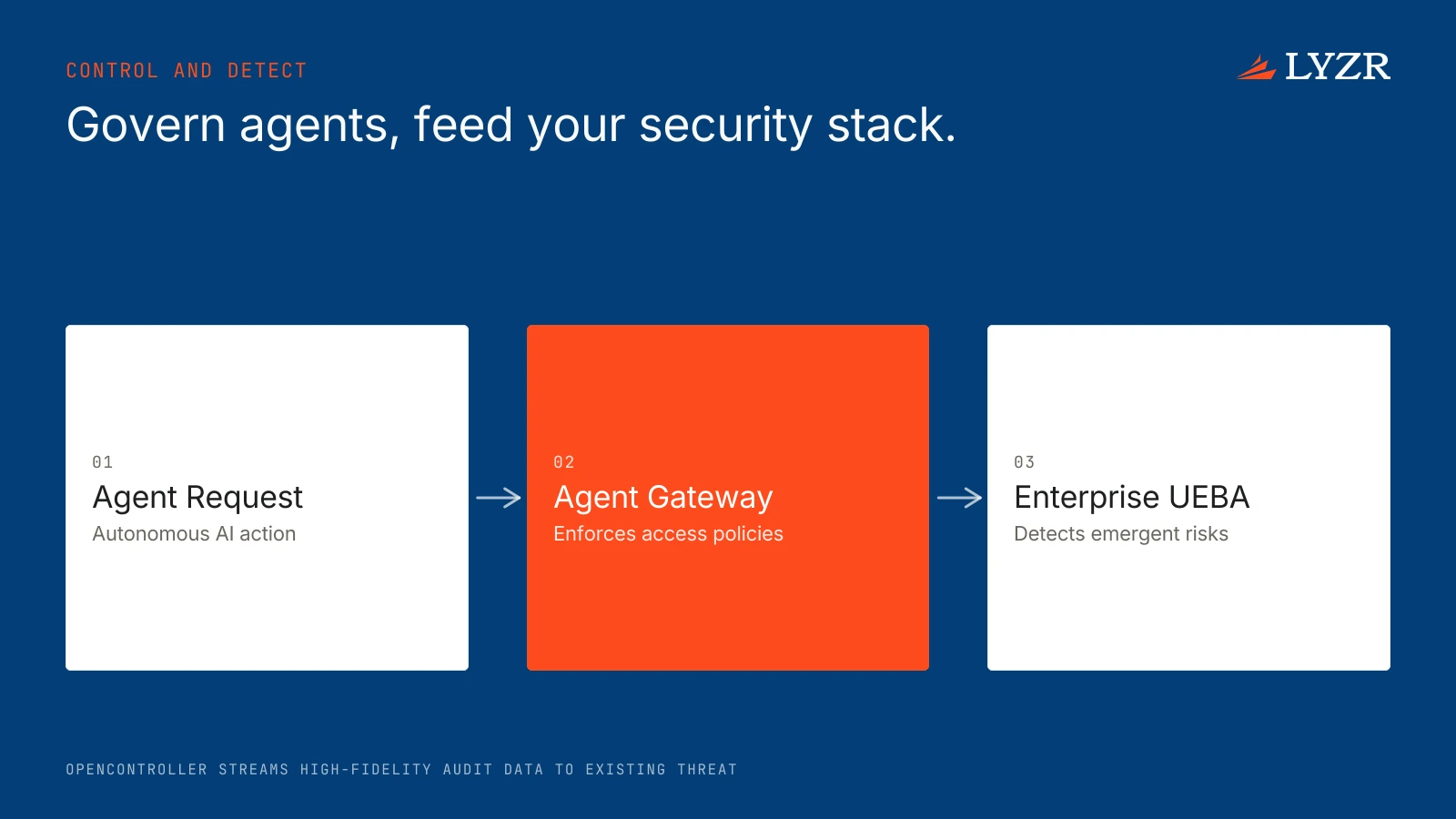 What built-in security features does Lyzr offer, and how does it integrate with third-party AI security modules like DLP or UEBA?