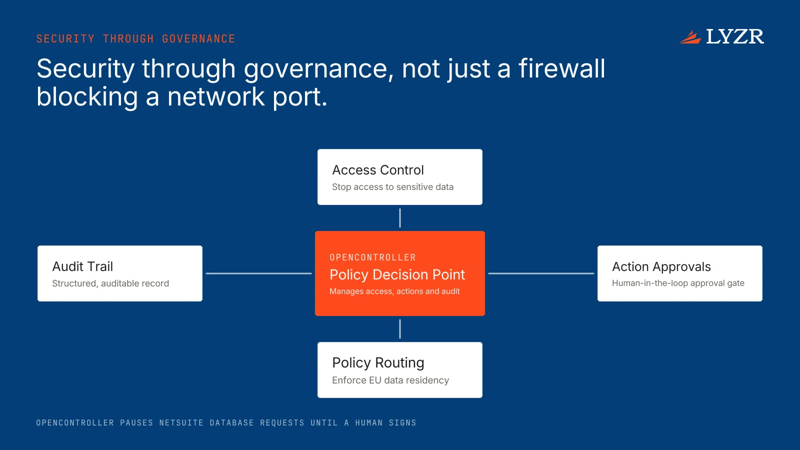 A comparison diagram contrasting a traditional network firewall with OpenController's governance enforcing human approval for an agent's tool call.