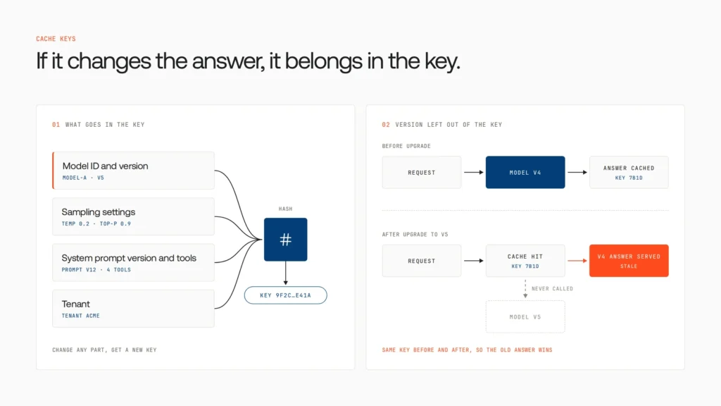 What belongs in an exact-match cache key for LLM responses