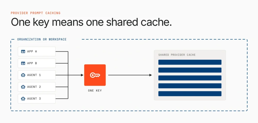 Everything behind one provider key or workspace shares one prompt cache
