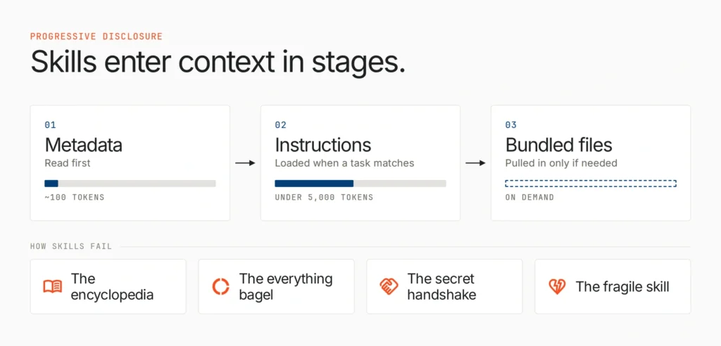 Skills vs tools vs prompts: a practical taxonomy for agent builders 3 Skill entering context in multiple stages