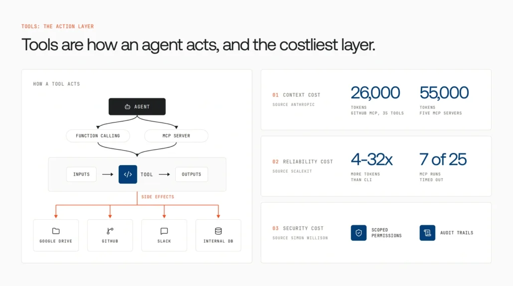 Skills vs tools vs prompts: a practical taxonomy for agent builders 4 AI agent tools connected through MCP servers to external systems