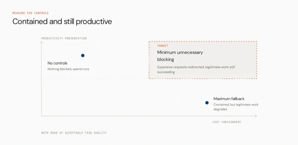 How to Cap Spend Per Model Without Blocking Your Teams 7 spend control metrics quadrant v2