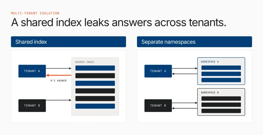 Shared semantic cache leaking answers across tenants, versus per-tenant namespaces