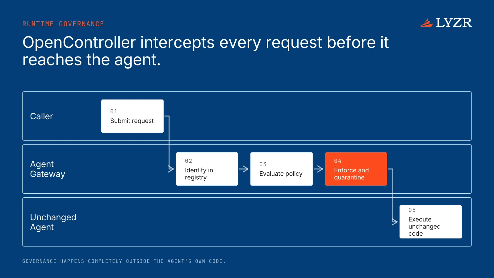 Can Opencontroller enforce policies and quarantine non-compliant agents that were built internally or using third-party tools rather than Lyzr? 1 A sequence diagram showing a request passing through the Agent Gateway, registry, and policy decision point before reaching the agent.