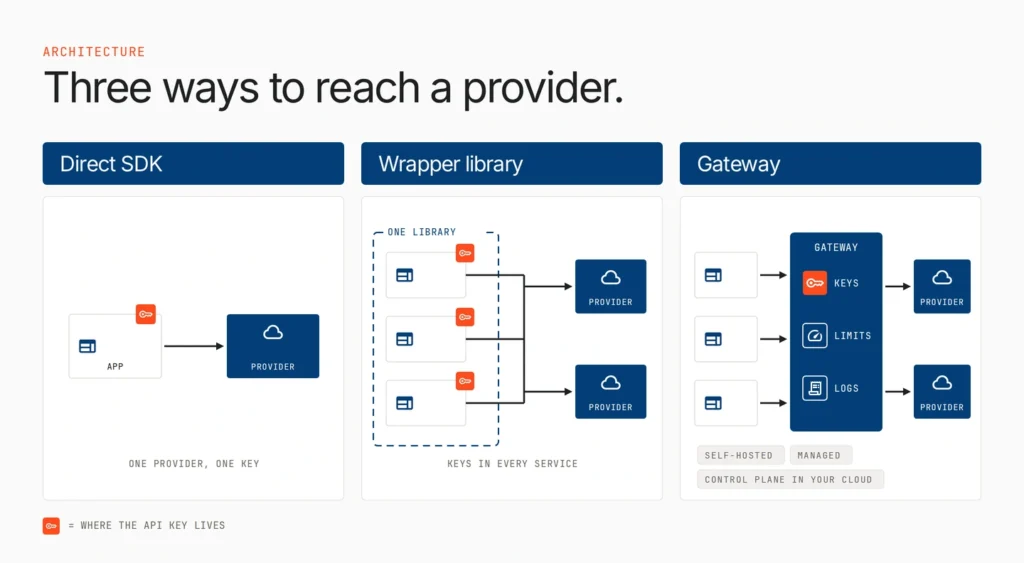 LLM gateway vs direct provider SDKs: trade-offs explained 1 Direct provider SDK, multi-provider client library and LLM gateway architectures compared