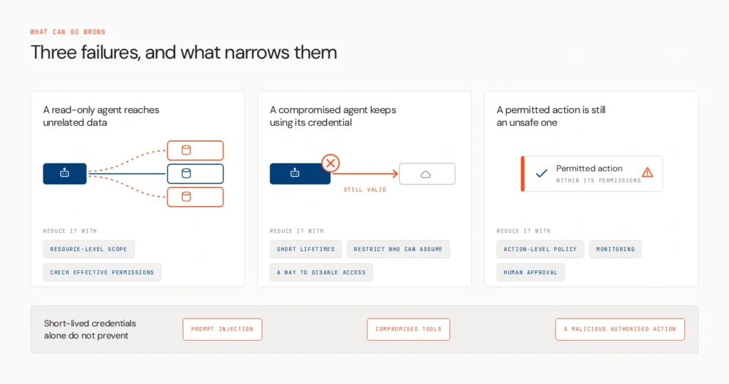 How to Give AI Agents Cloud Access Without Long-Lived Keys 2 what can go wrong credentials v2
