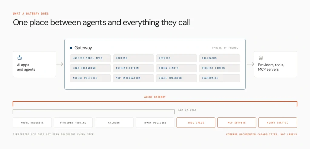 Best AI Agent Gateways in 2026, Compared 1 what does an agent gateway do v2