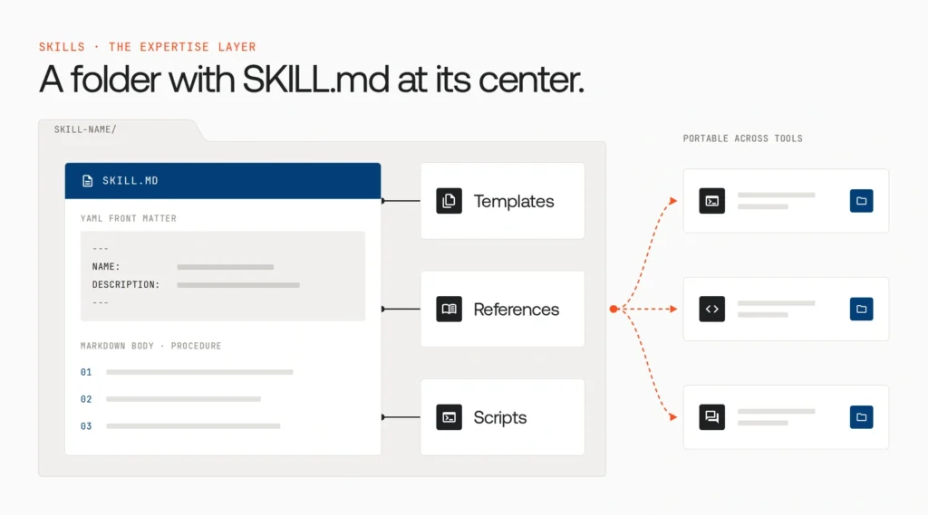 Skills vs tools vs prompts: a practical taxonomy for agent builders 2 SKILL.md file showing progressive disclosure of agent skills