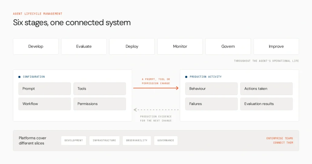 what is agent lifecycle management v2
