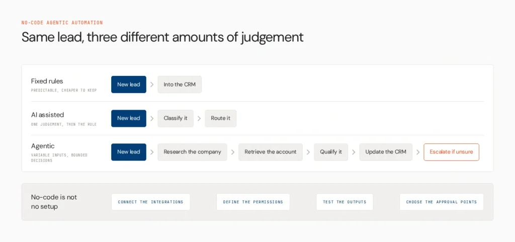 what is no code agentic automation v2