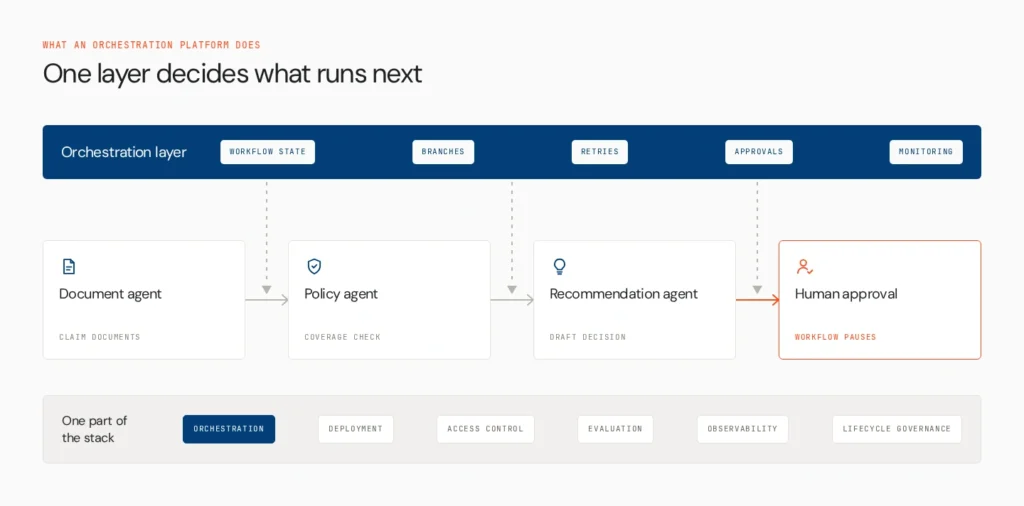 what is orchestration platform v2