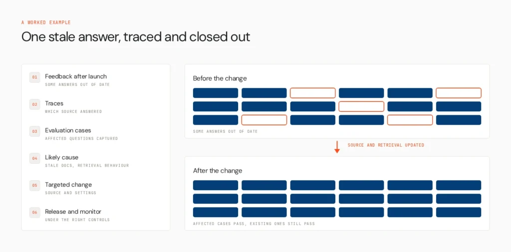 How to Continuously Improve an AI Agent After Launch 2 worked example knowledge agent v2